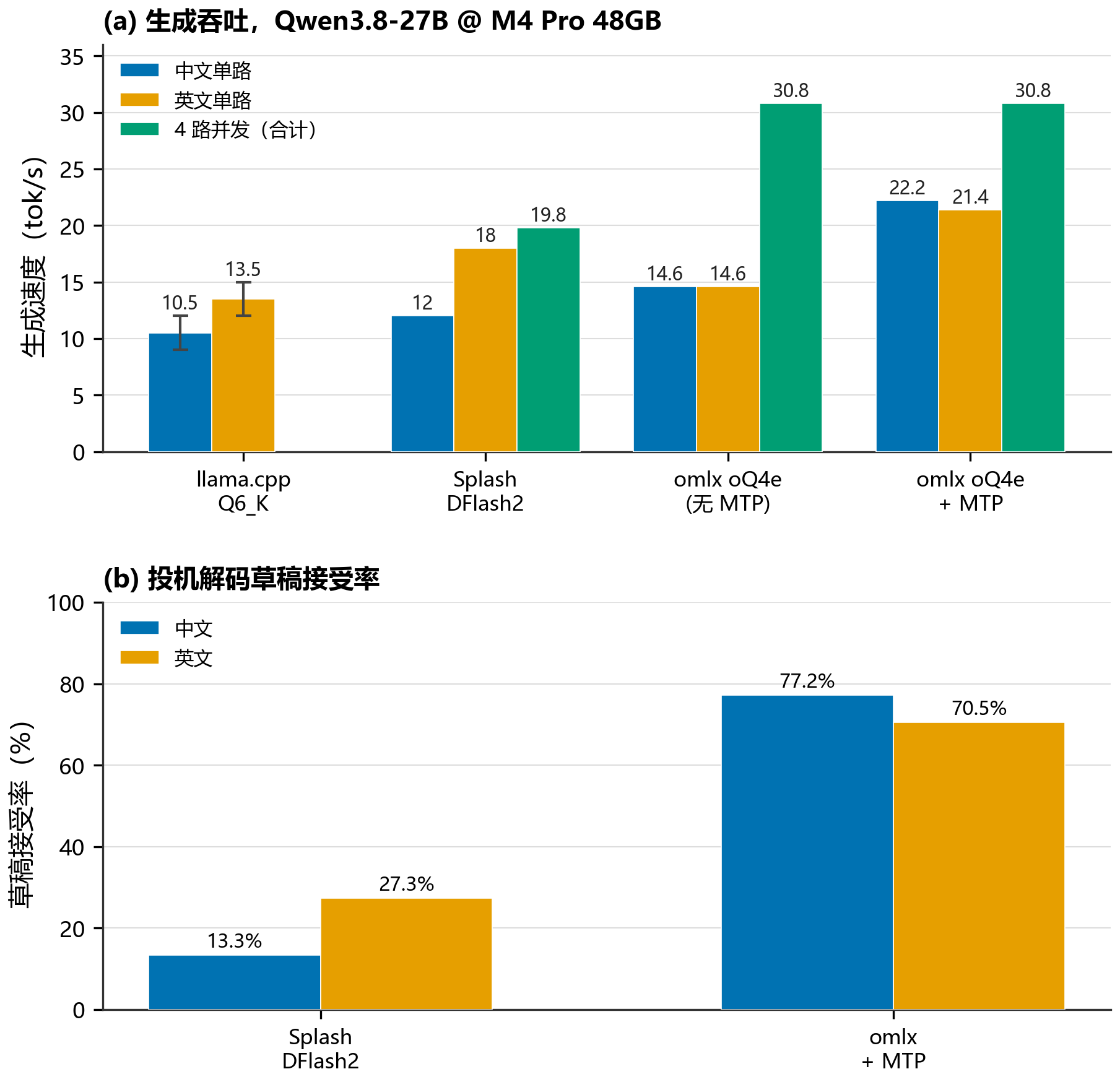 图2 Qwen3.8-27B 在 M4 Pro 上的加速对比