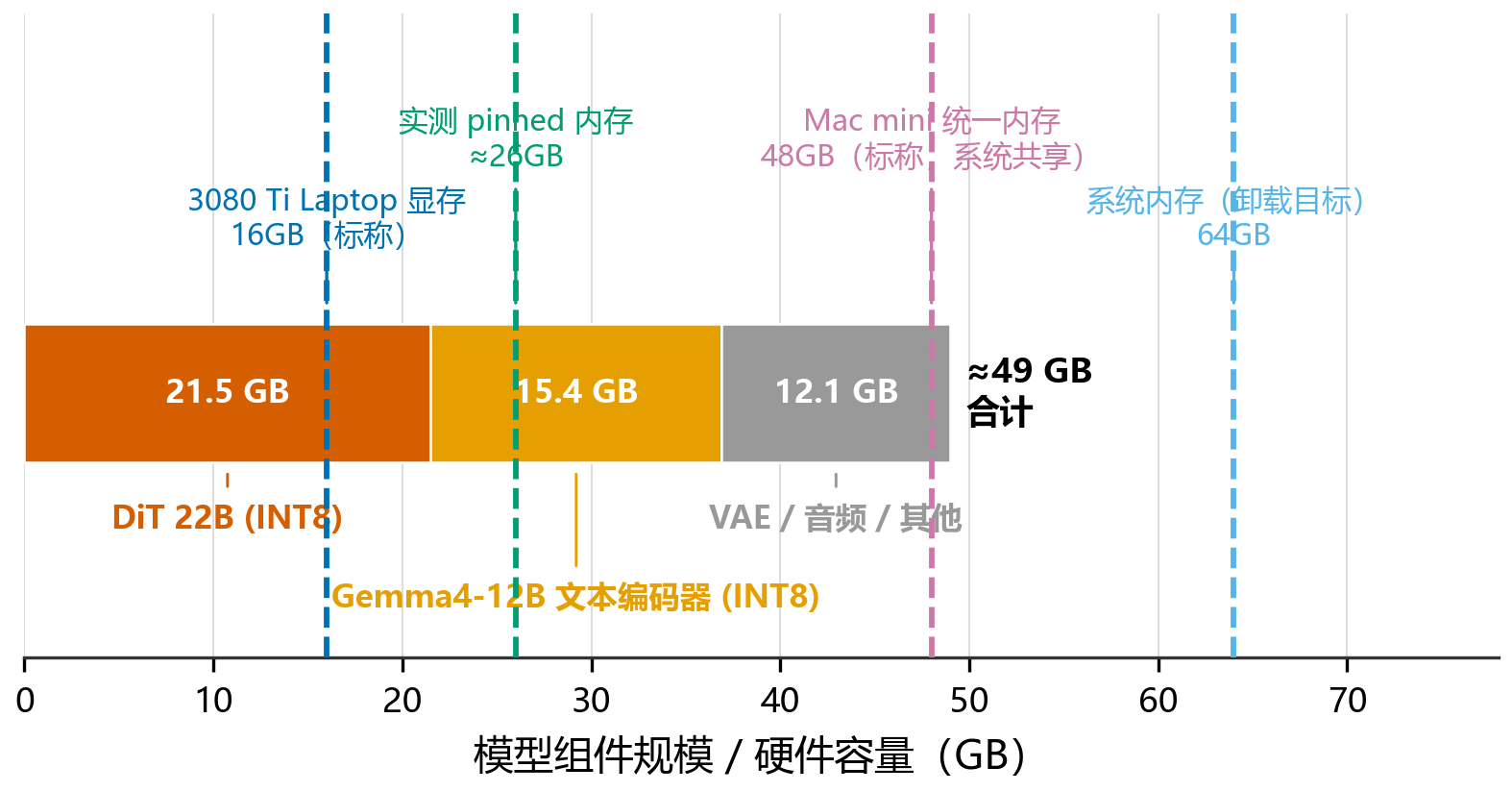图3 LTX-2.5 模型组件规模与硬件容量