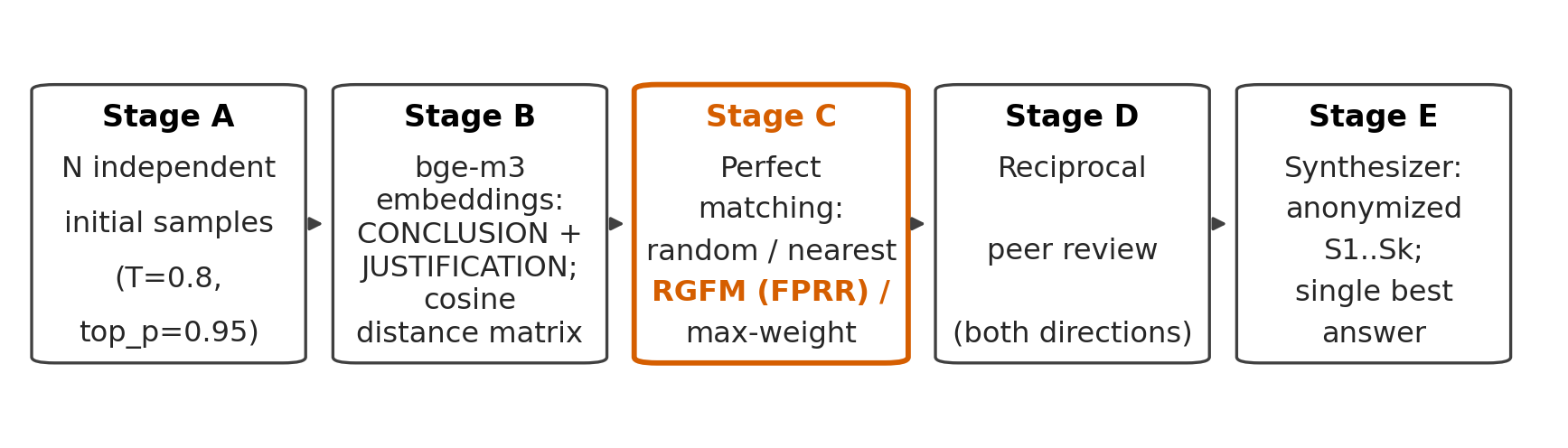 Pipeline overview: N cached initial responses, bge-m3 distance matrix, pairing rule (Random / Nearest / RGFM / MaxWeight), reciprocal pair-limited review, and synthesis over all answers and reviews.