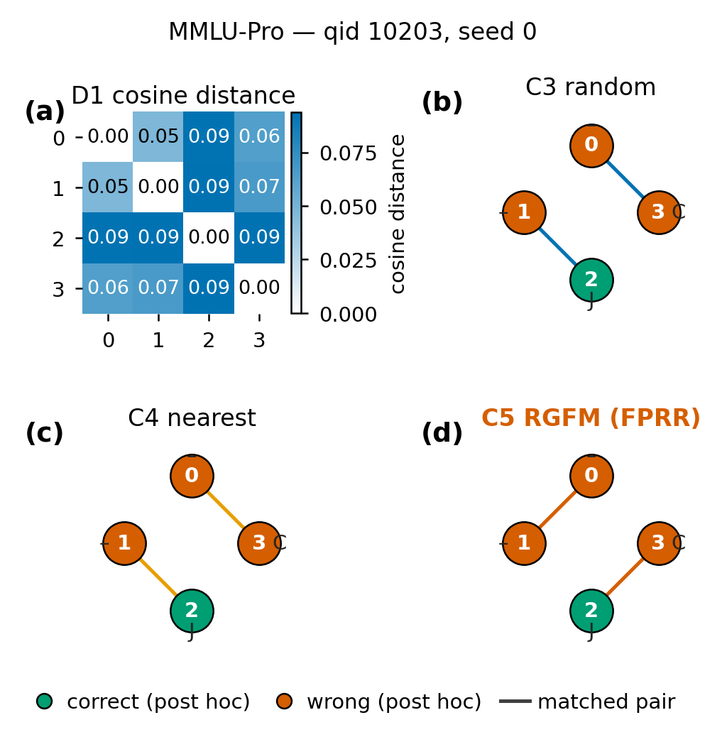 Distance matrices and the matchings induced by Random / Nearest / RGFM / MaxWeight on identical response sets (left: MMLU-Pro; right: SuperGPQA, seed 0 shown for illustration; pooled results in Tables 1 and 3).