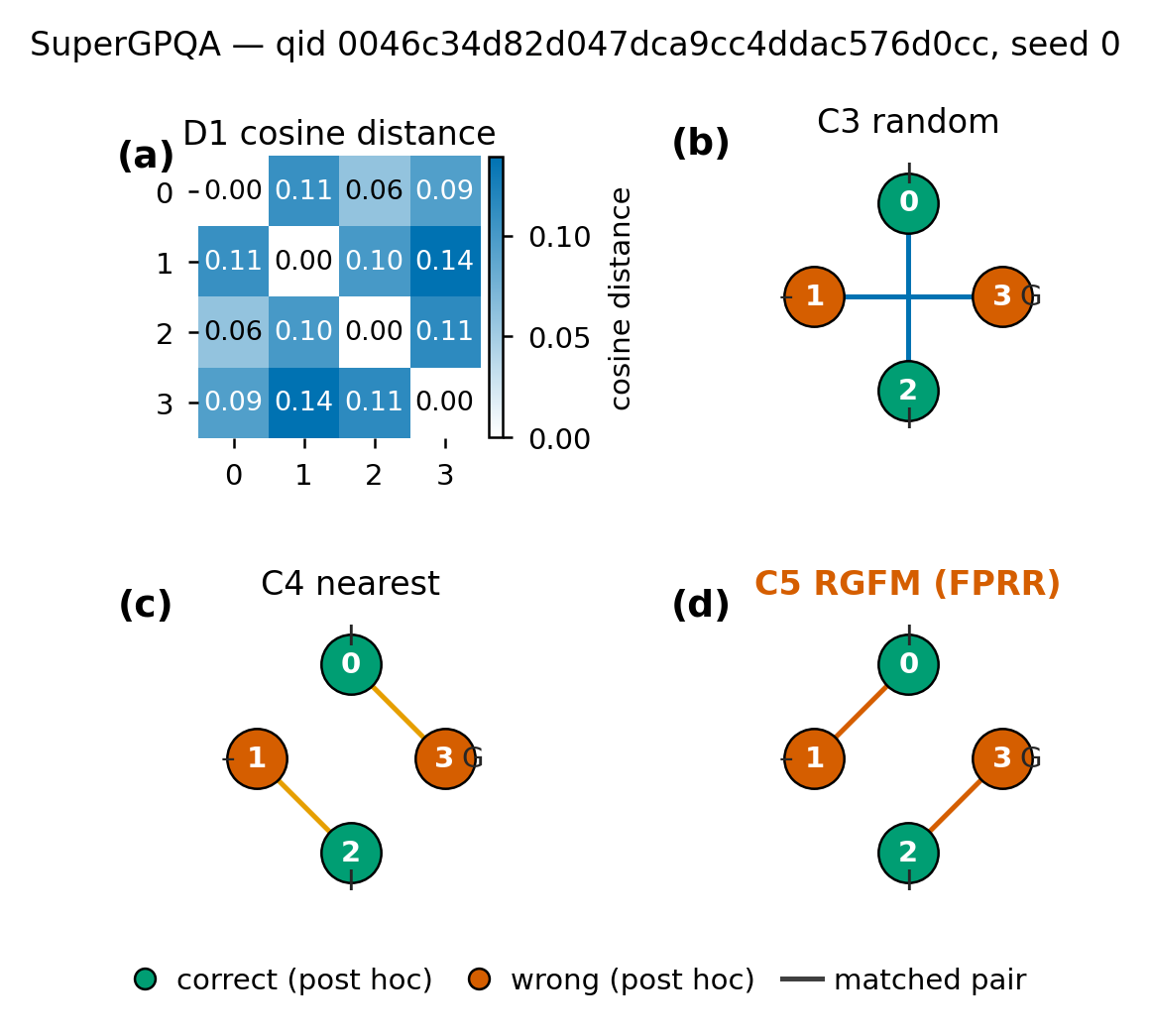 fig: Distance matrices and the matchings induced by Random / Nearest / RGFM / MaxWeight on identical response sets (left: MMLU-Pro; right: SuperGPQA, seed 0 shown for illustration; pooled results in Tables 1 and 3).