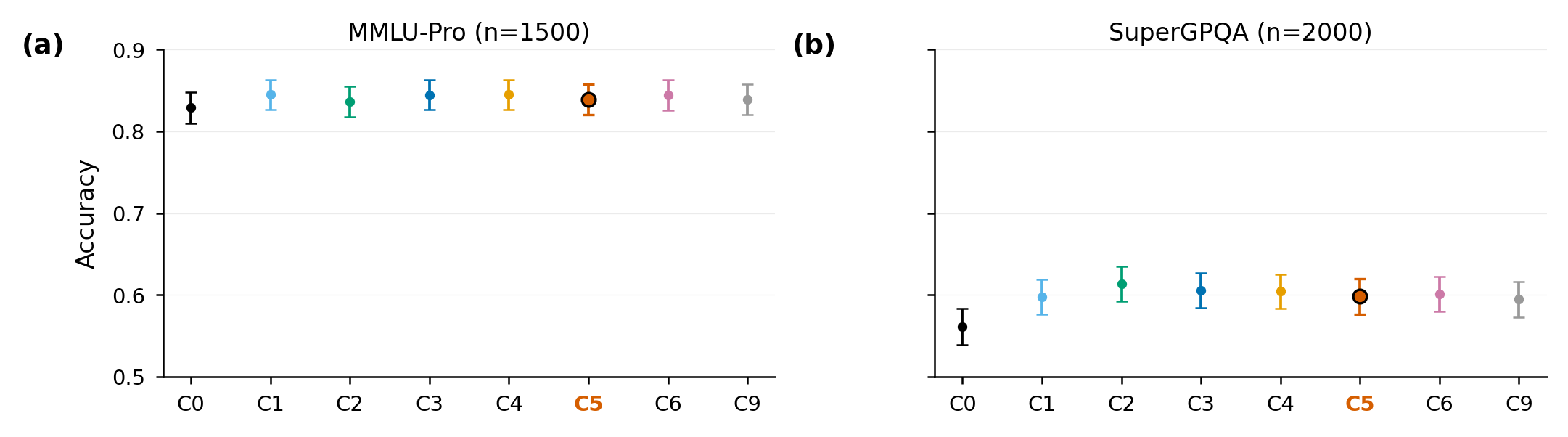 Accuracy by condition on both benchmarks (MMLU-Pro: n=1500, 3 seeds; SuperGPQA: n=2000, 4 seeds). All N{=}4 conditions are statistically indistinguishable within each benchmark, except that no-review synthesis (C2) exceeds FPRR on SuperGPQA.