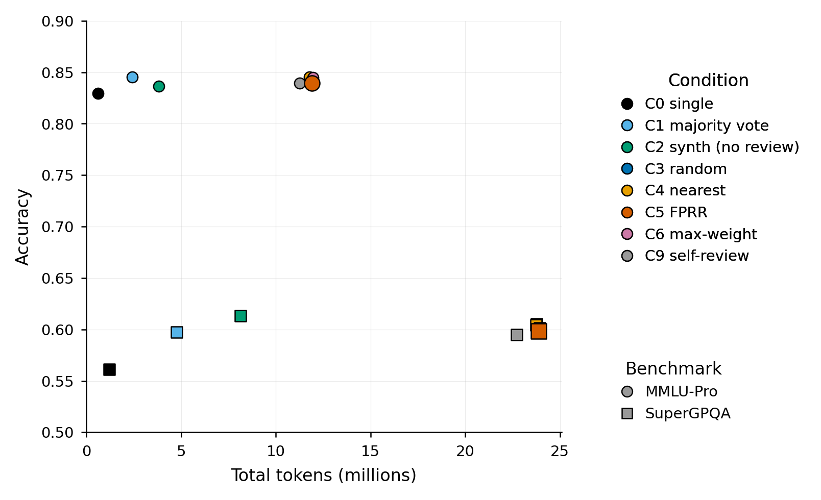 Accuracy vs. total tokens. Review conditions (C3–C6, C9) occupy an expensive plateau; voting (C1) dominates them on the cost–accuracy trade-off.
