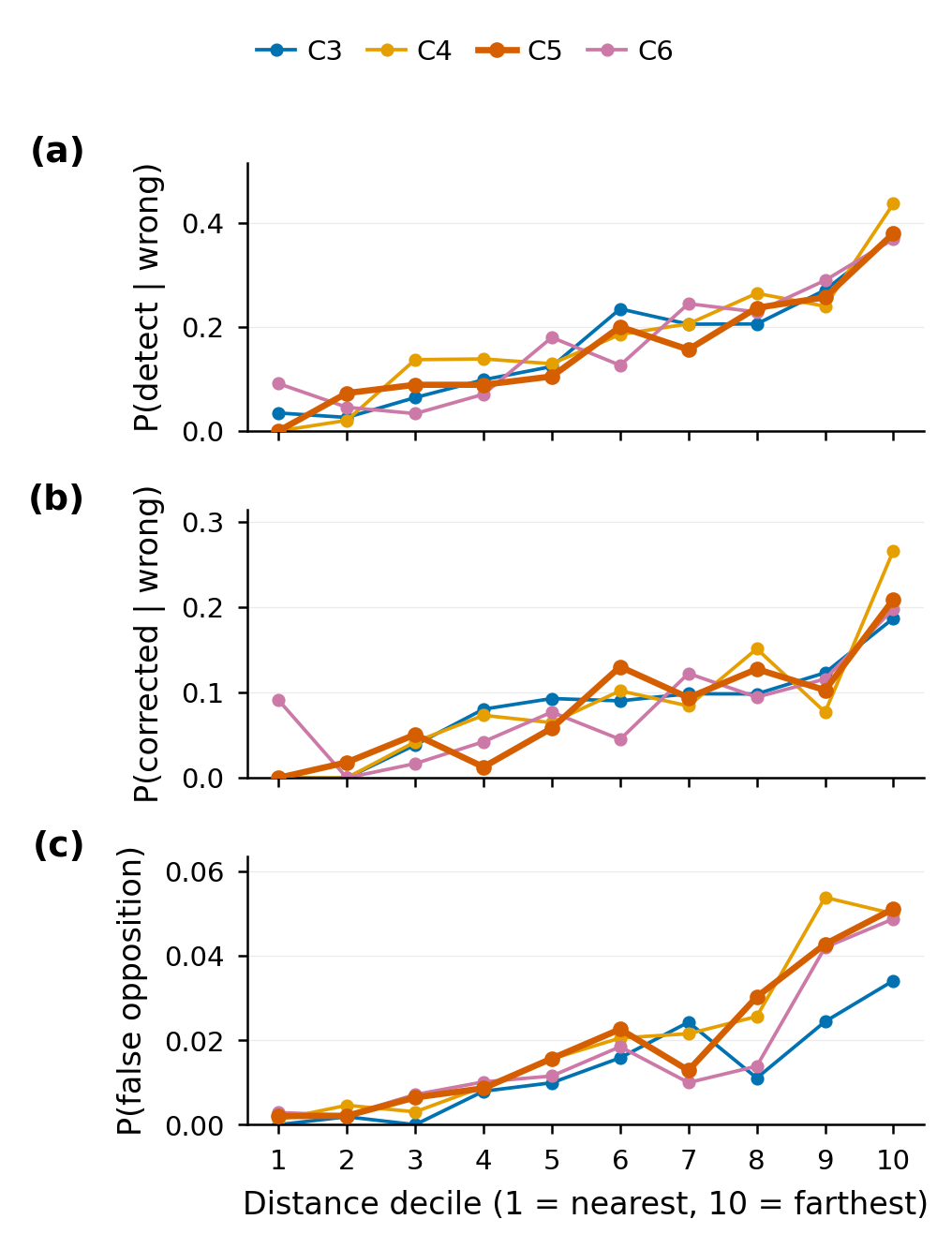 Detection, correction, and false-opposition rates by pair-distance decile for C3–C6 (left: MMLU-Pro; right: SuperGPQA, n=2000, 4 seeds). Detection rises with distance under every pairing rule; correction saturates; false opposition climbs.
