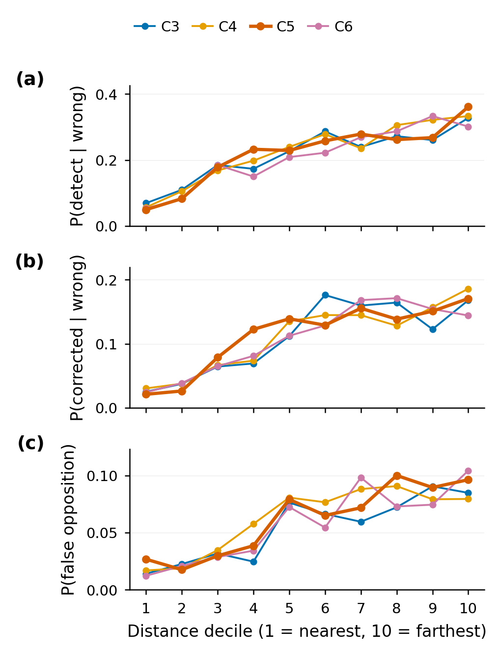 fig: Detection, correction, and false-opposition rates by pair-distance decile for C3–C6 (left: MMLU-Pro; right: SuperGPQA, n=2000, 4 seeds). Detection rises with distance under every pairing rule; correction saturates; false opposition climbs.