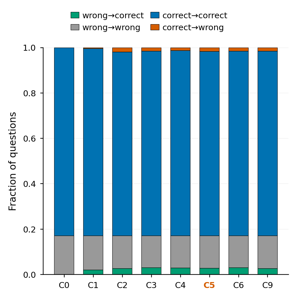 Error transitions relative to agent 0’s initial answer (left: MMLU-Pro; right: SuperGPQA, n=2000, 4 seeds). Recovery and corruption nearly cancel under every review topology.