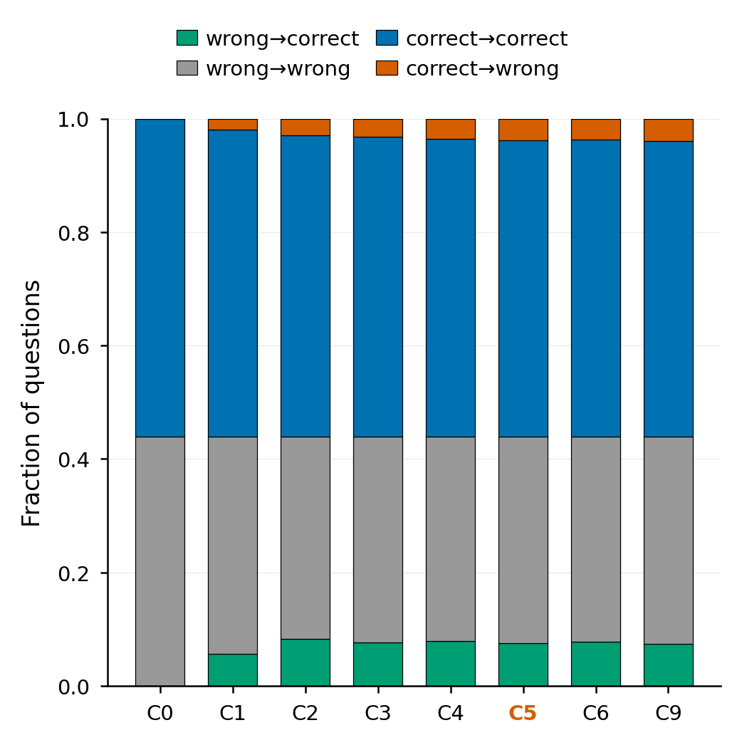 fig: Error transitions relative to agent 0’s initial answer (left: MMLU-Pro; right: SuperGPQA, n=2000, 4 seeds). Recovery and corruption nearly cancel under every review topology.